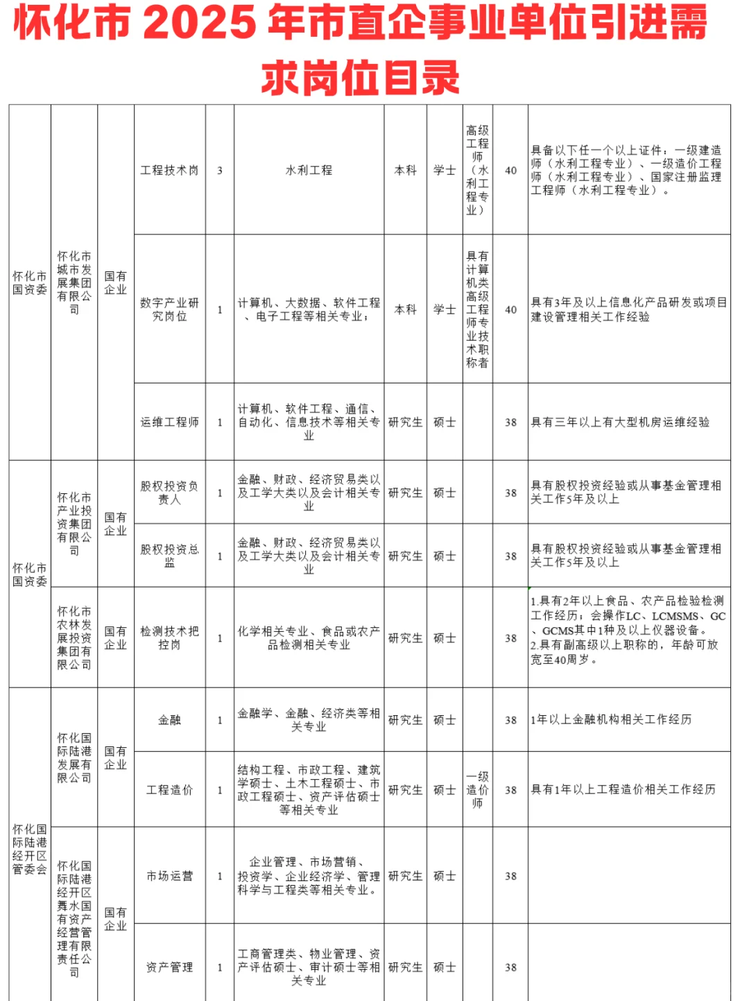 2025年怀化市第二批市直企事业单位人才引进