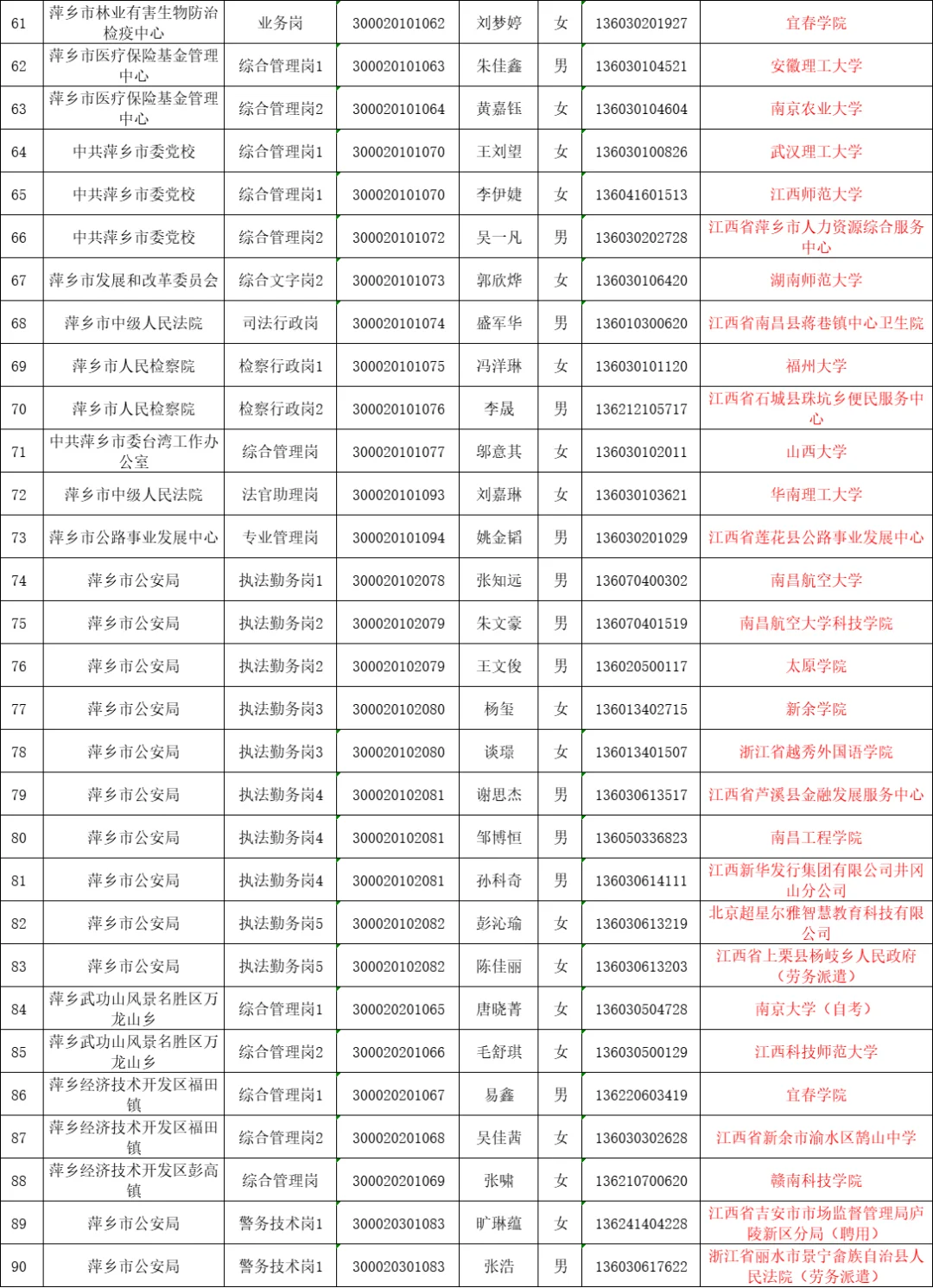 25萍乡公务员｜来看看他们都是哪毕业的吧