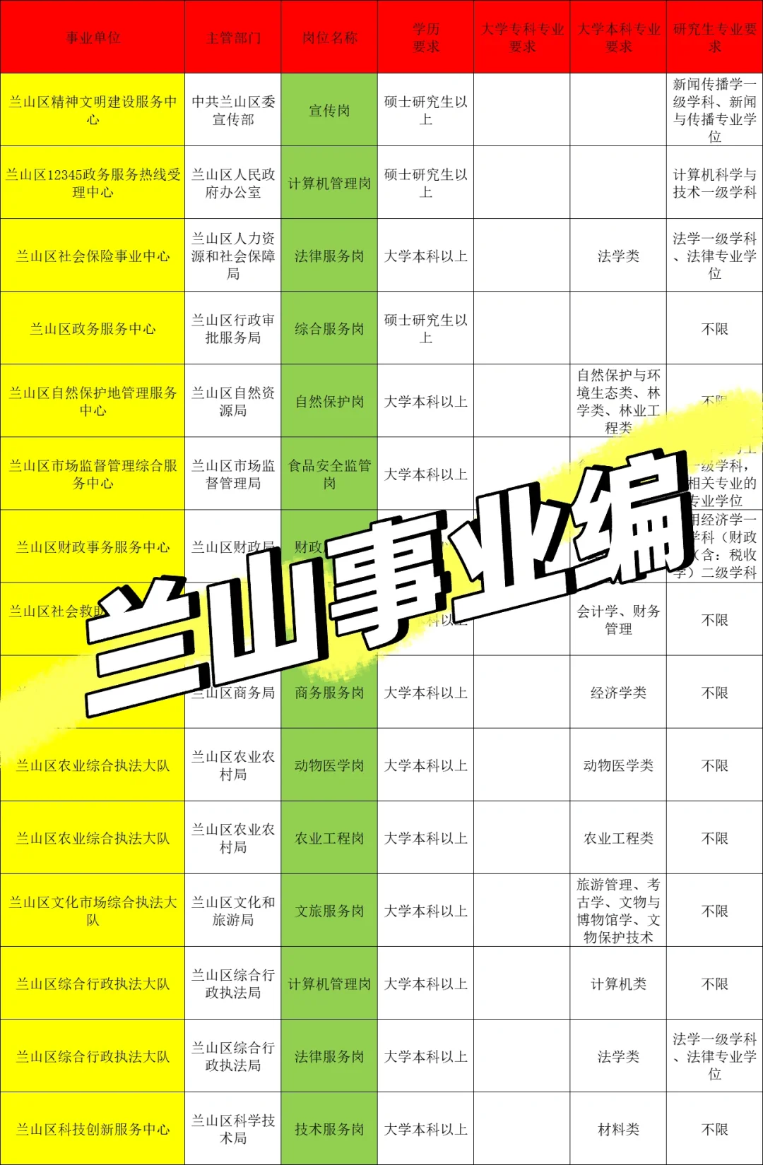 💥兰山，家门口要这么多事业编❗️