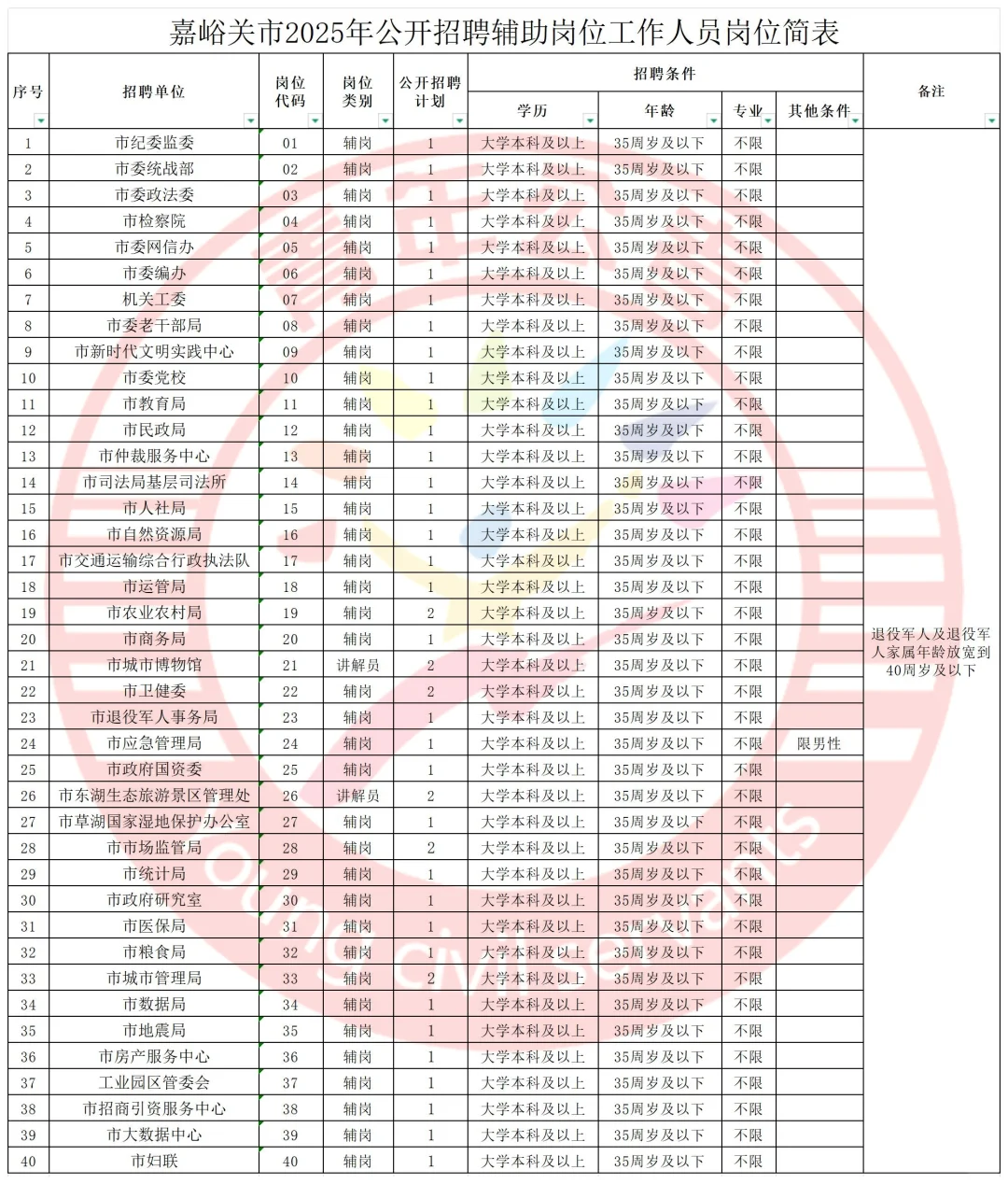 嘉峪关招聘76人（附岗位表）