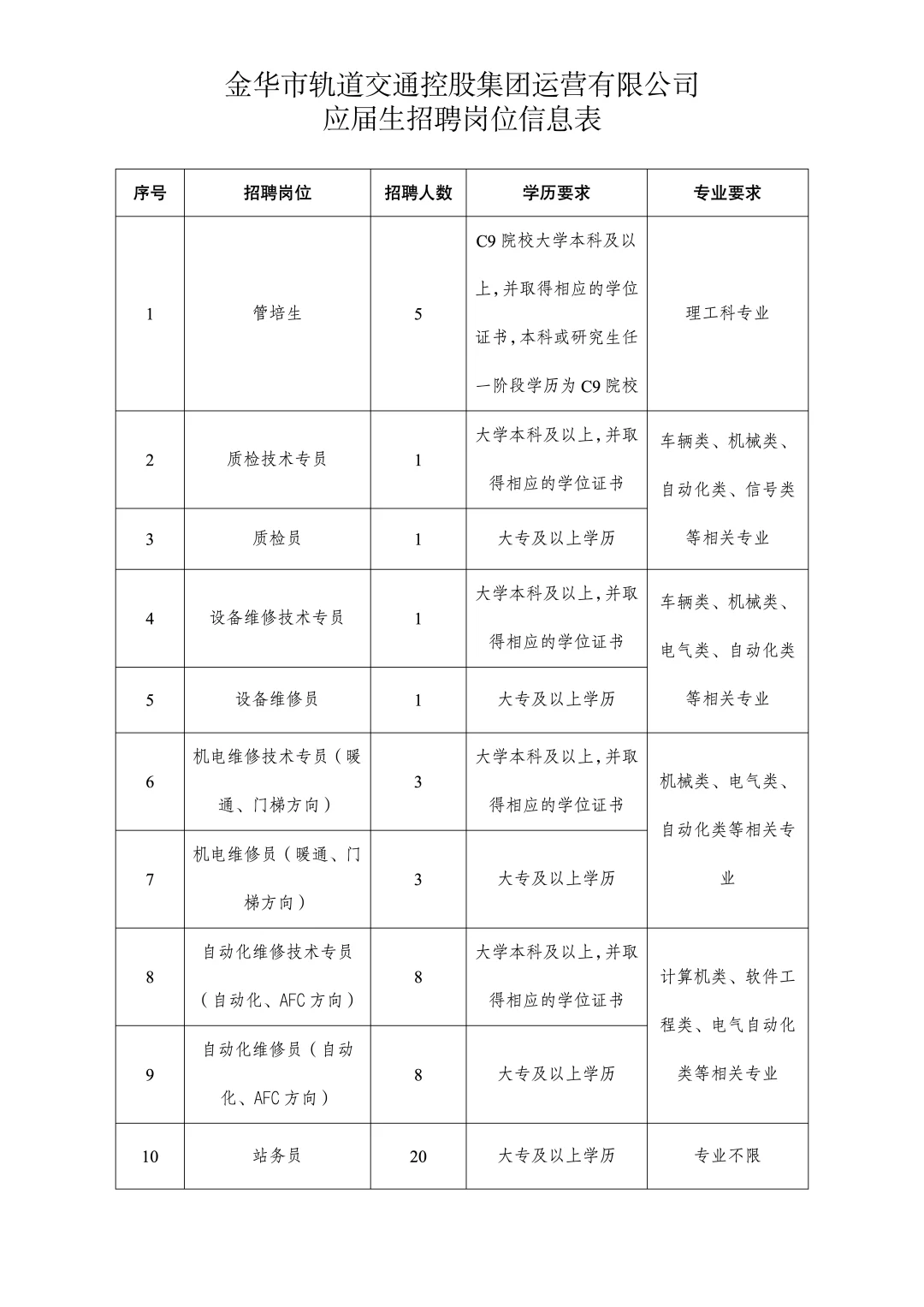 170人🔥金华轨道交通国企招聘