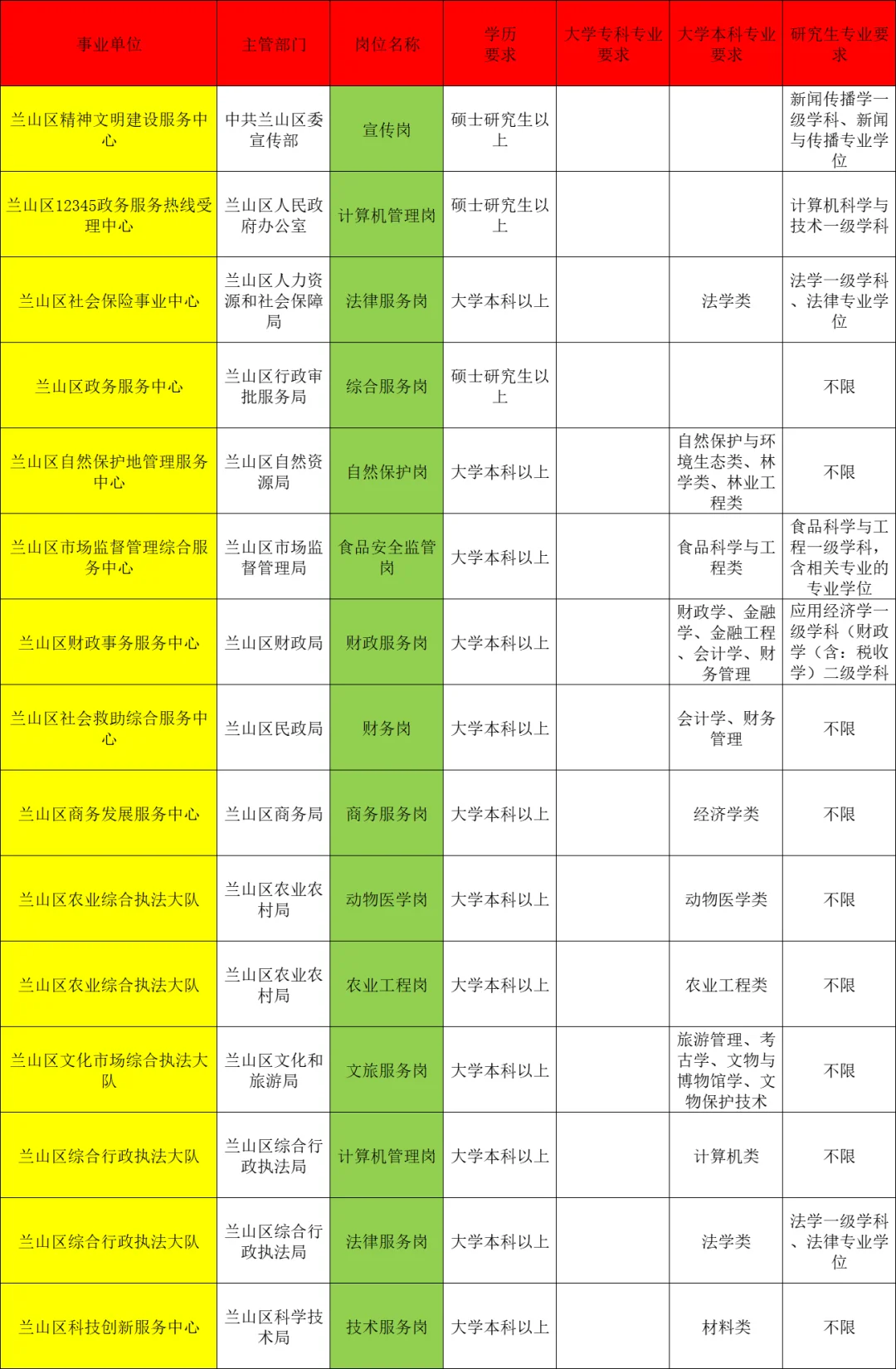 💥兰山，家门口要这么多事业编❗️