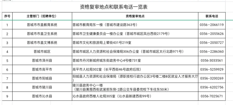 晋城市2025年事业单位补充招聘复审公告