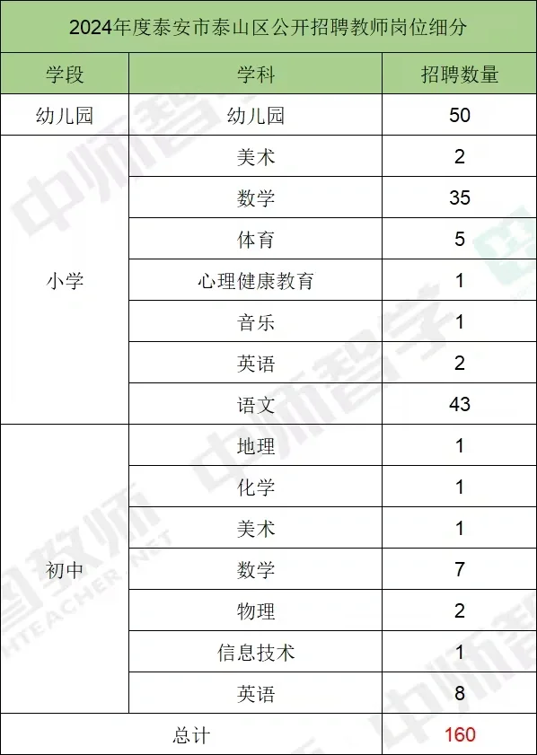 泰安岗位明细来啦！