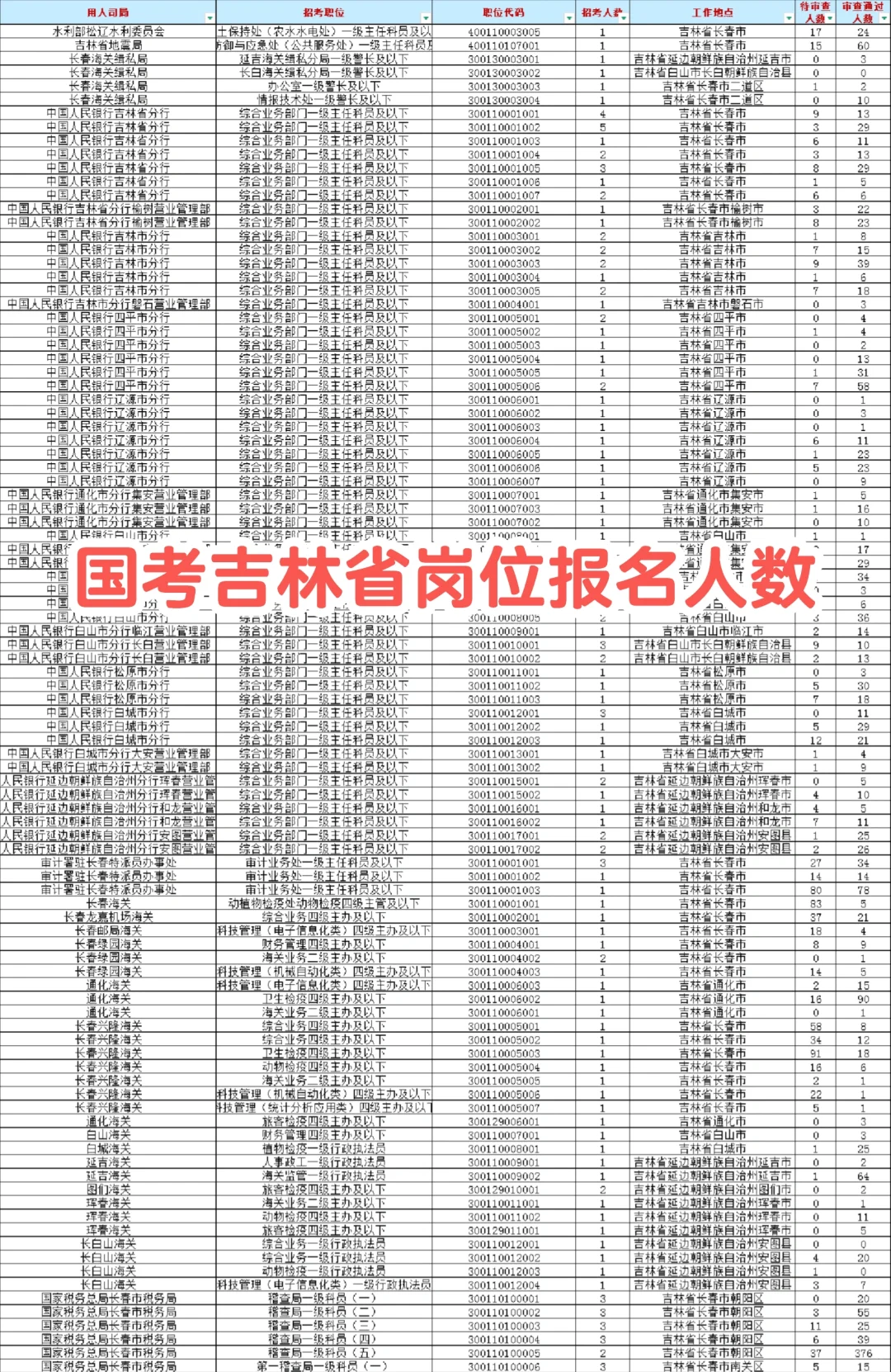 国考吉林省岗位报名情况