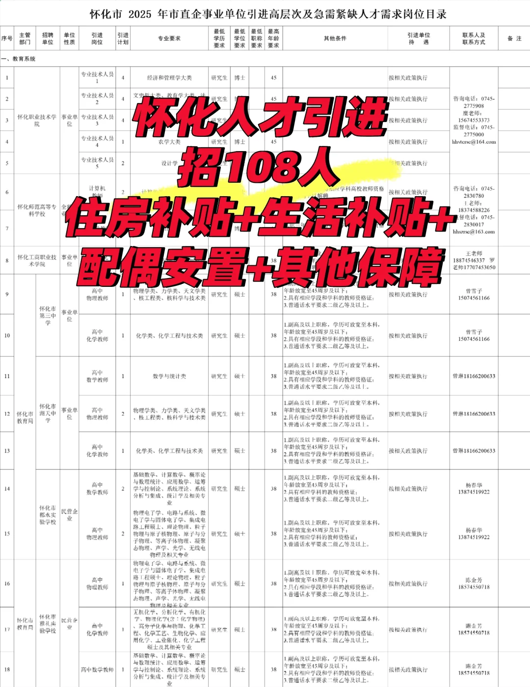 怀化第二批人才引进招108人