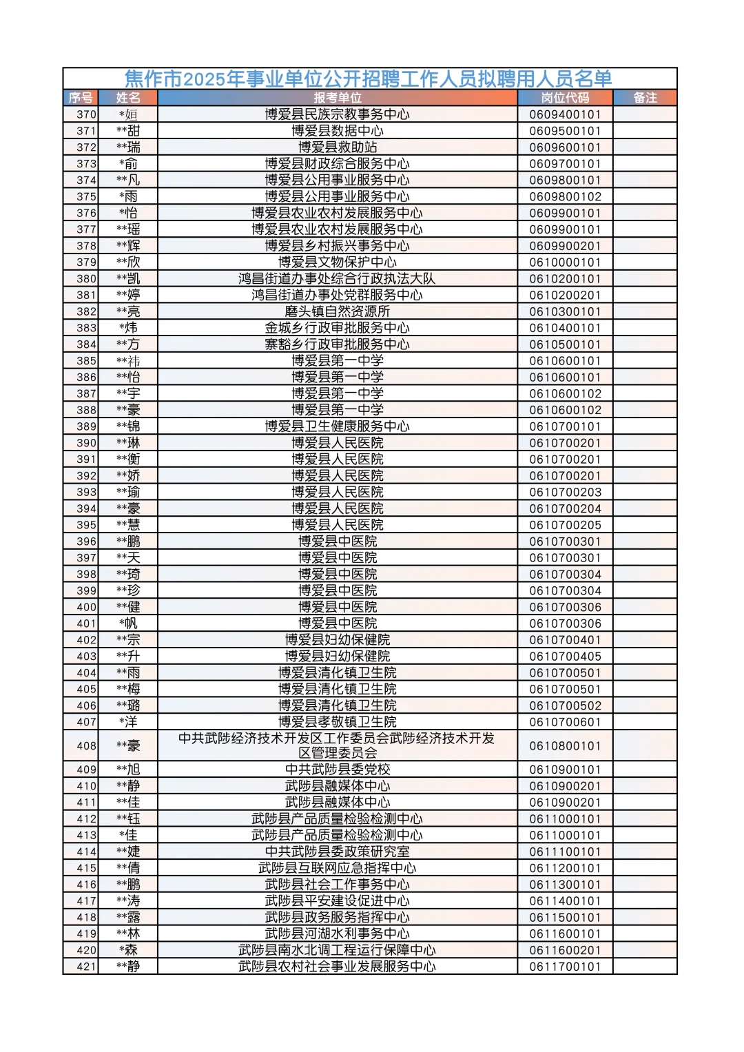 焦作事业单位拟录用名单
