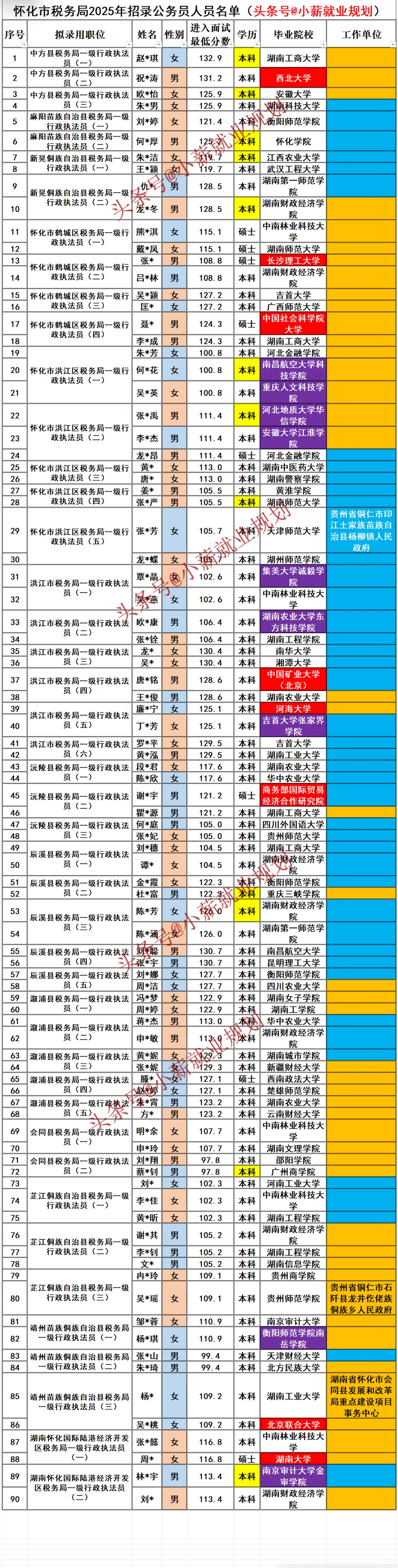 怀化市税务局2025招录90名公务员名单