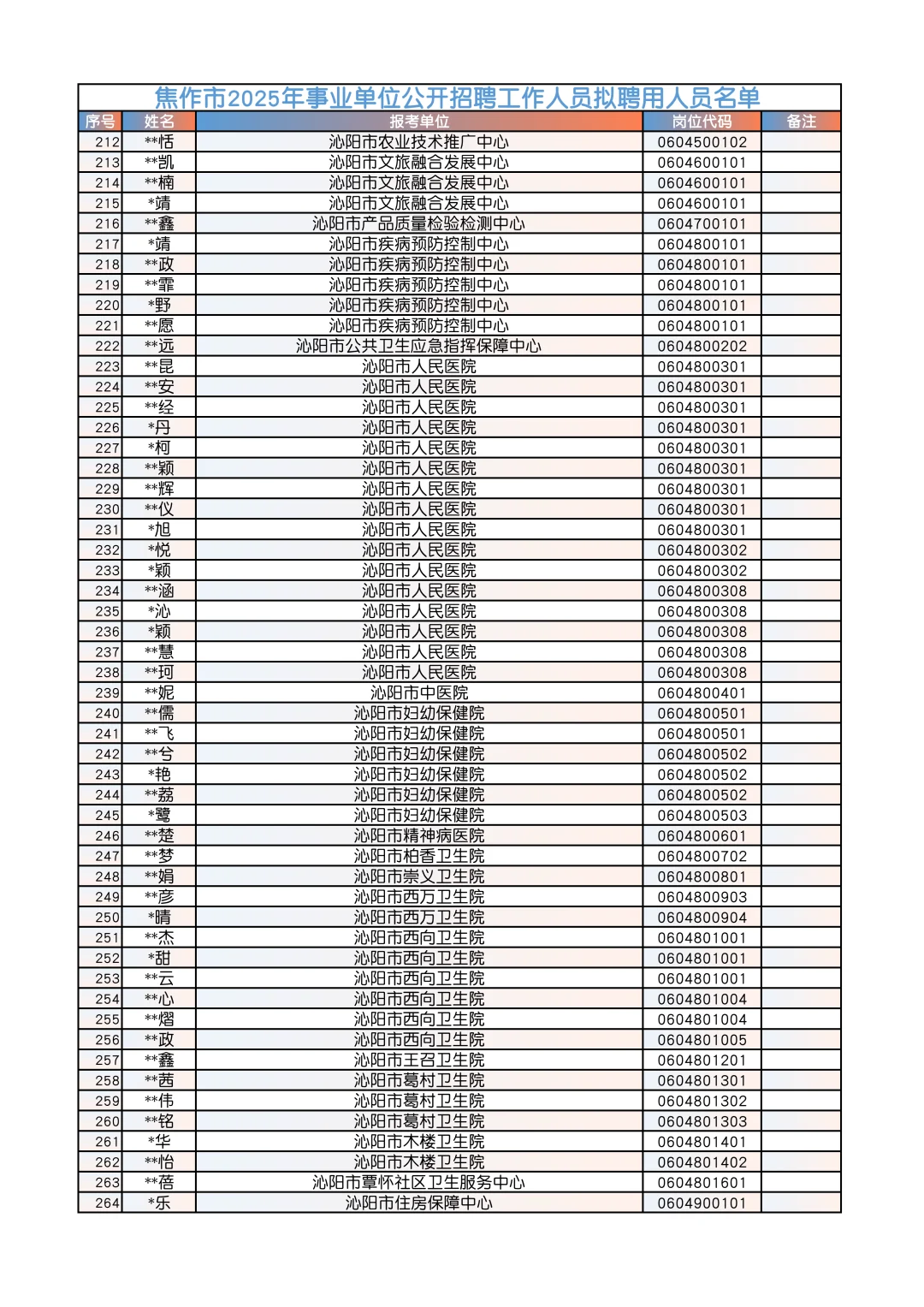 焦作事业单位拟录用名单