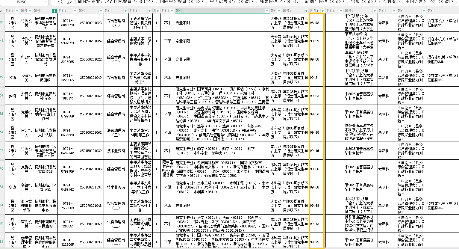 抚州篇｜江西省考岗位表｜含最低入面分