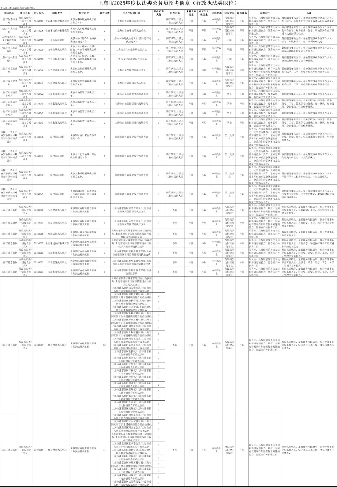 年龄放宽！上海公安局计划招录 500 名警察！
