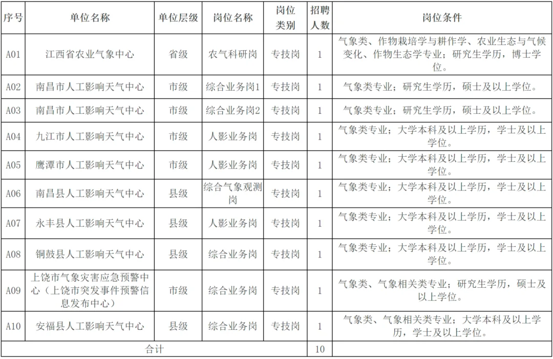 江西省单位公开招聘724人！应往届可报！