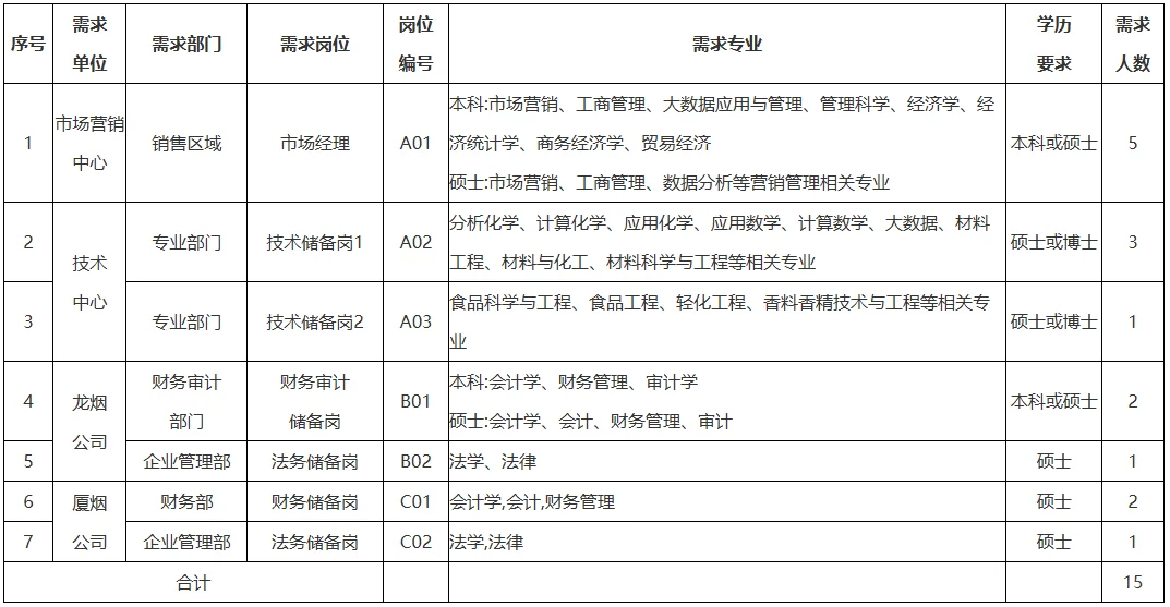 福建中烟公司招聘15人，非结构化面试！