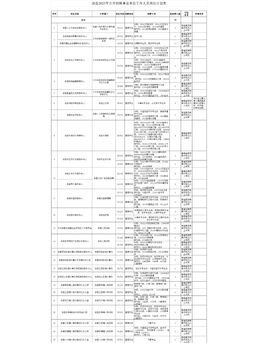 25年鹤壁市浚县公开招聘事业单位39人