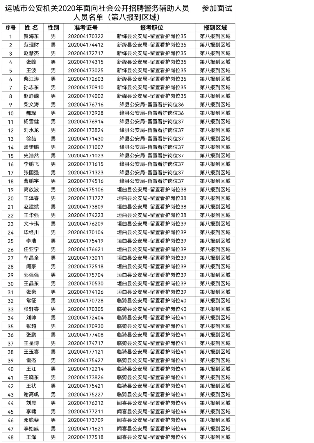 运城市公安机关2020年公开招聘辅警面试公告