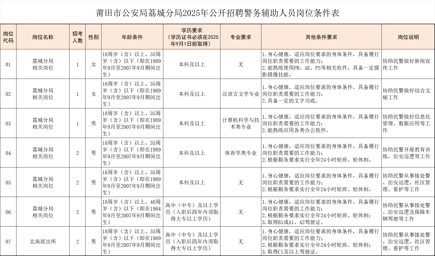 有文职岗！莆田荔城招聘11名辅警，年薪6-8w