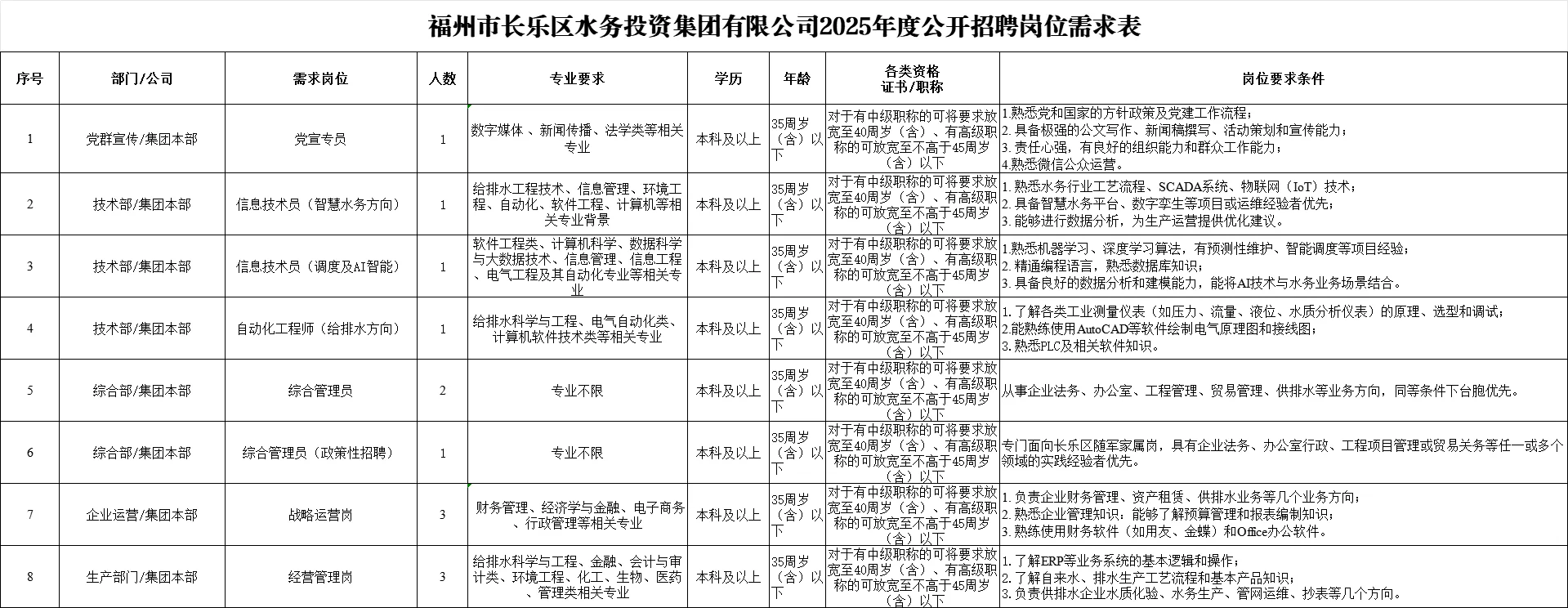 福州水务六险二金🈶正式工招聘中