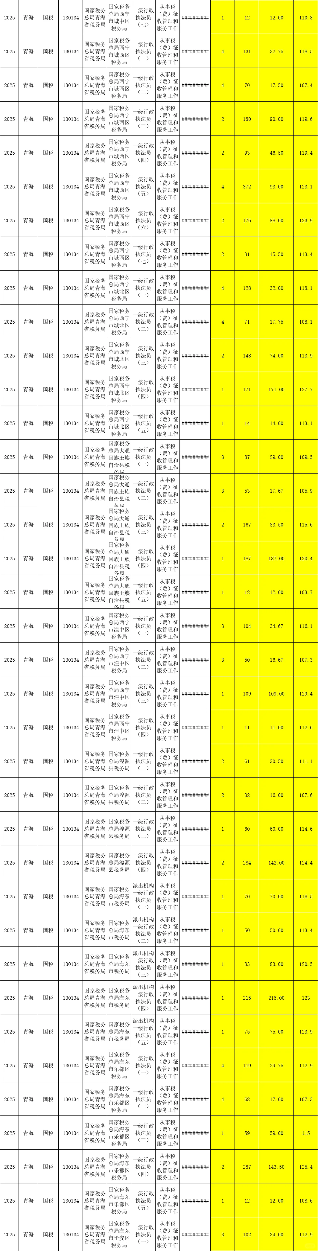 国考各岗位报名竞争比及进面分数线（青海）