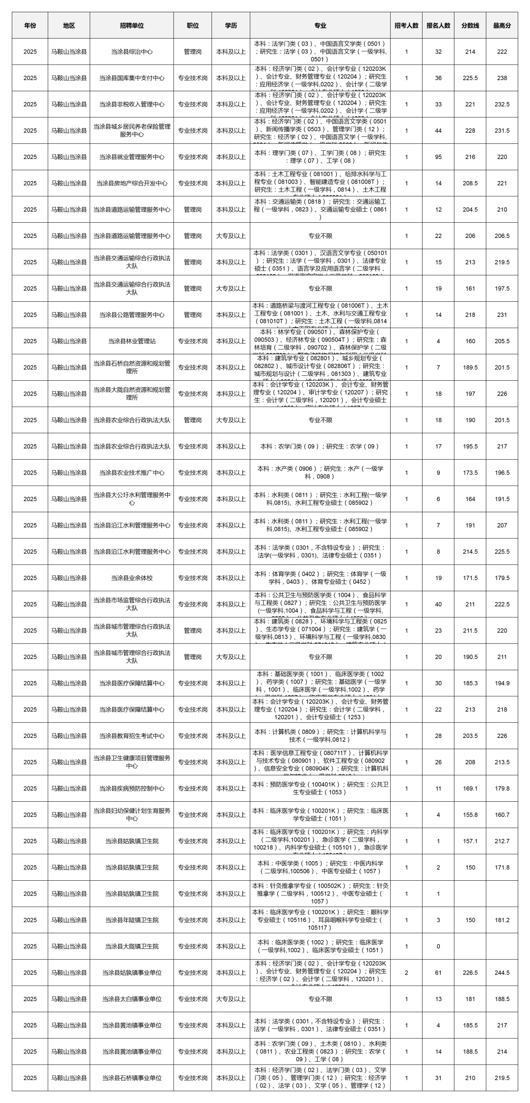 2025马鞍山事业单位报考数据深度分析