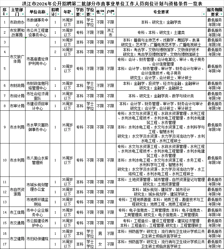 2024年湖南怀化洪江市市直单位18人公告