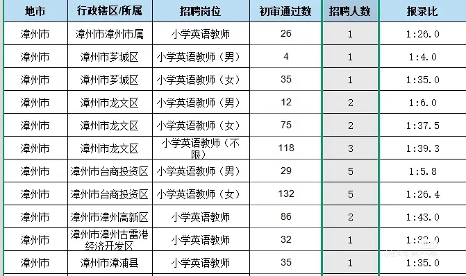 英语是真的卷！！！