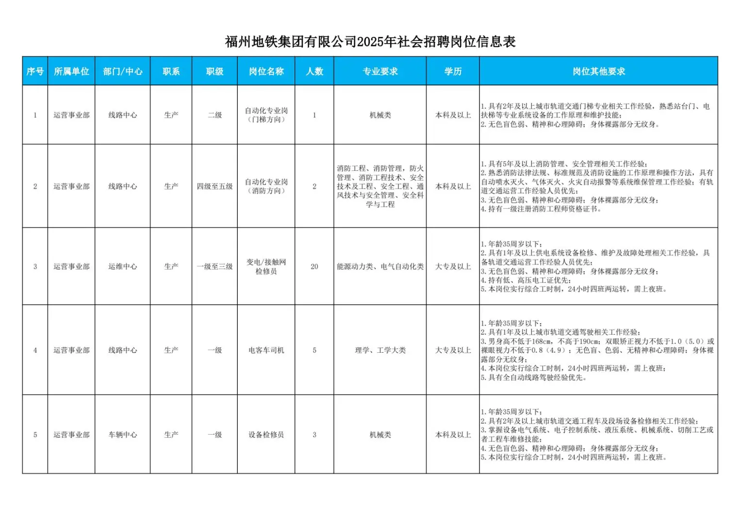 国企|福州地铁集团2025年社会招聘
