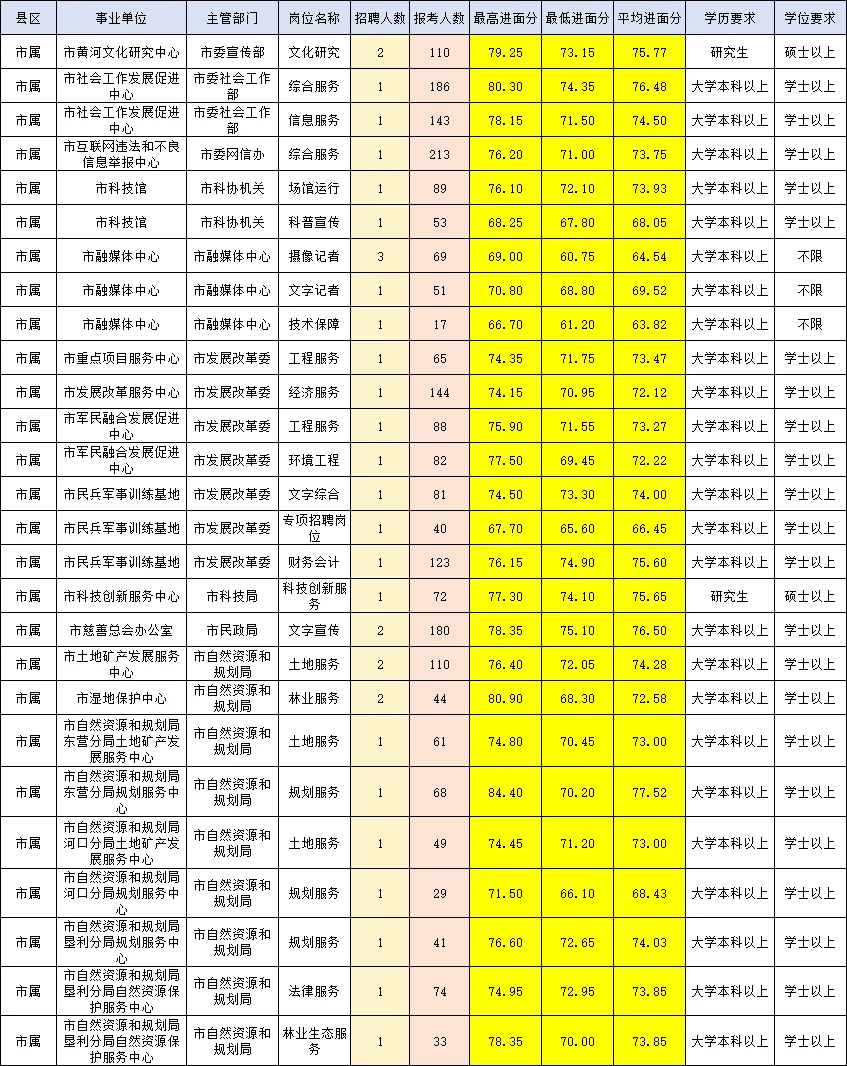 山东事业单位东营岗位+进面分数+报名人数❗️