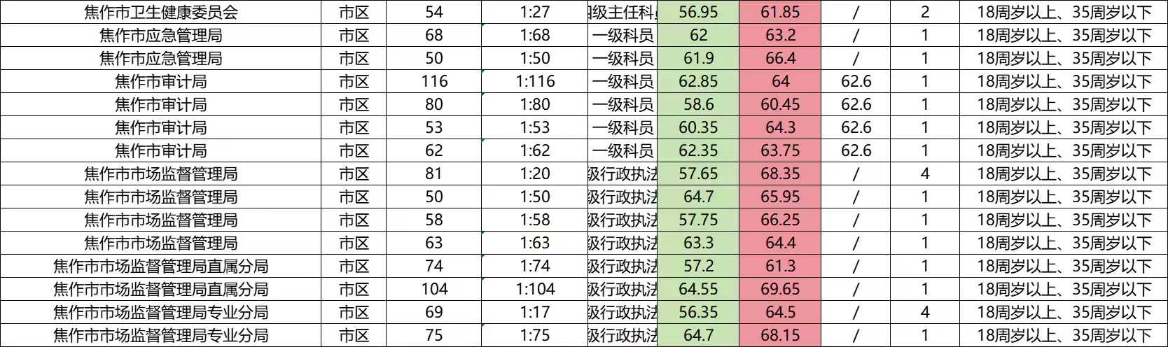 25河南省考焦作市区岗位分析