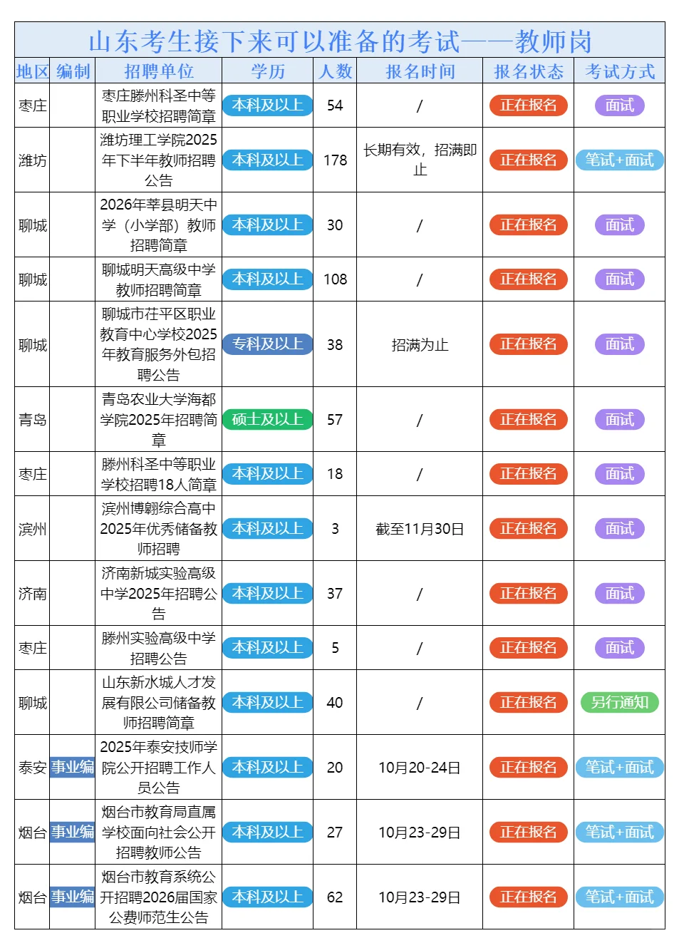10月23日山东的招聘公告来了