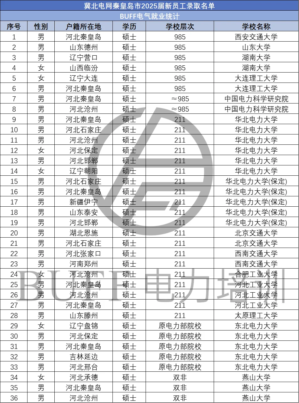 秦皇岛供电公司25届新员工录用名单