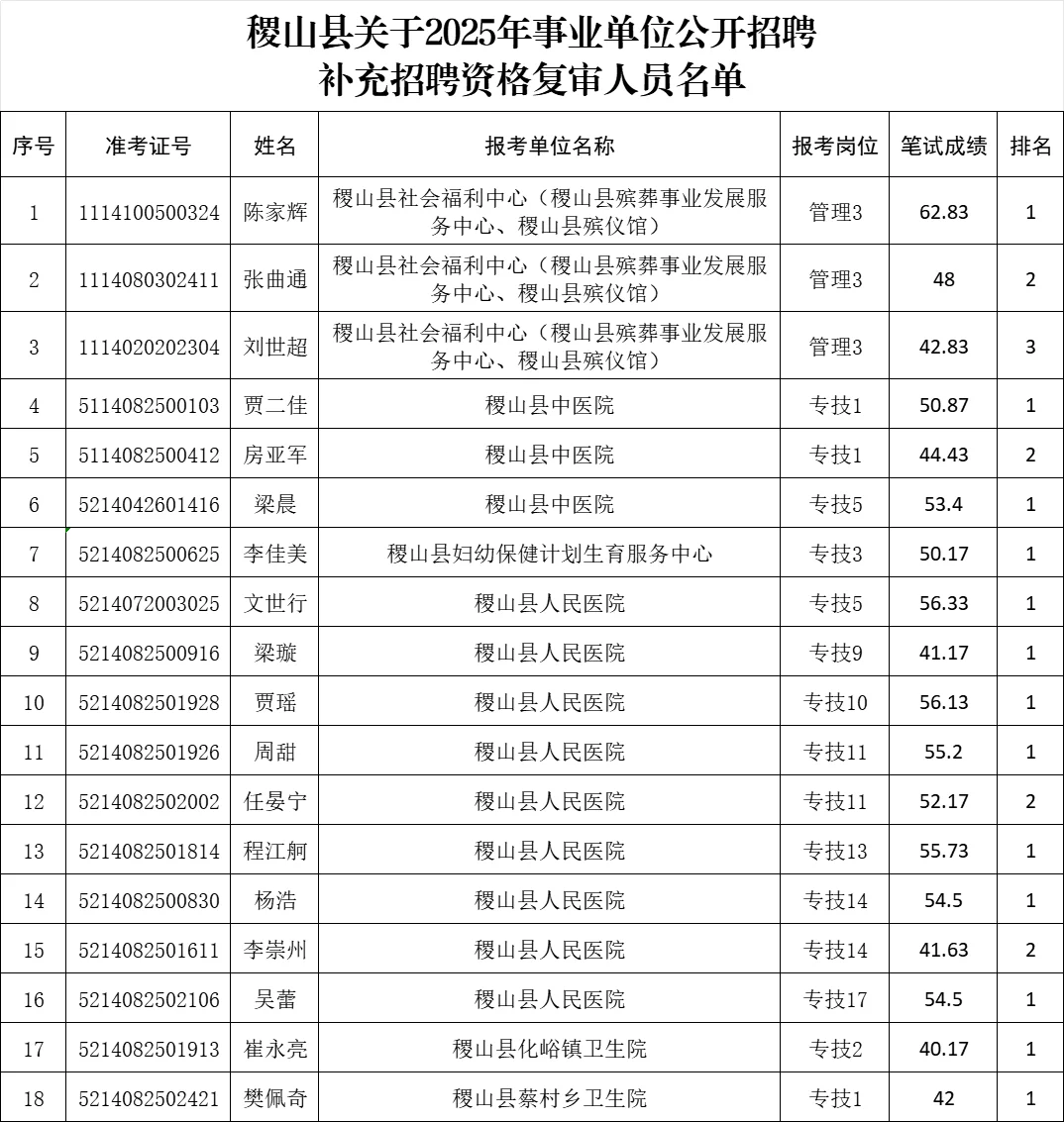 运城稷山补录资格复审名单