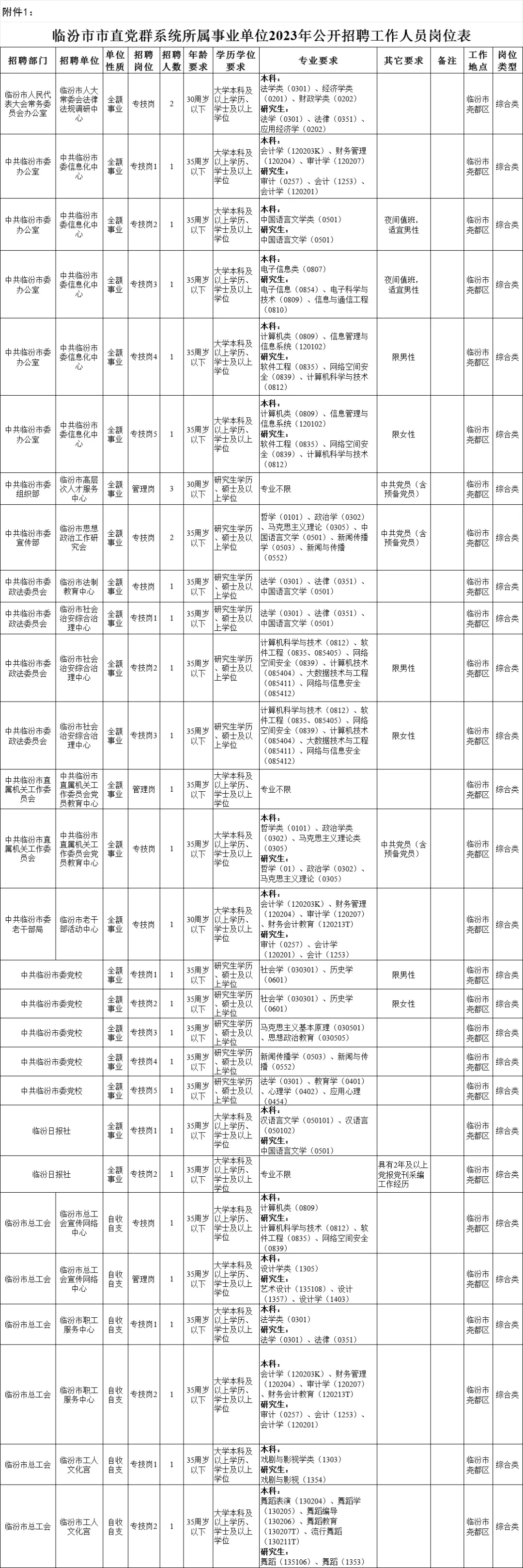 临汾市直事业单位招聘公告272人