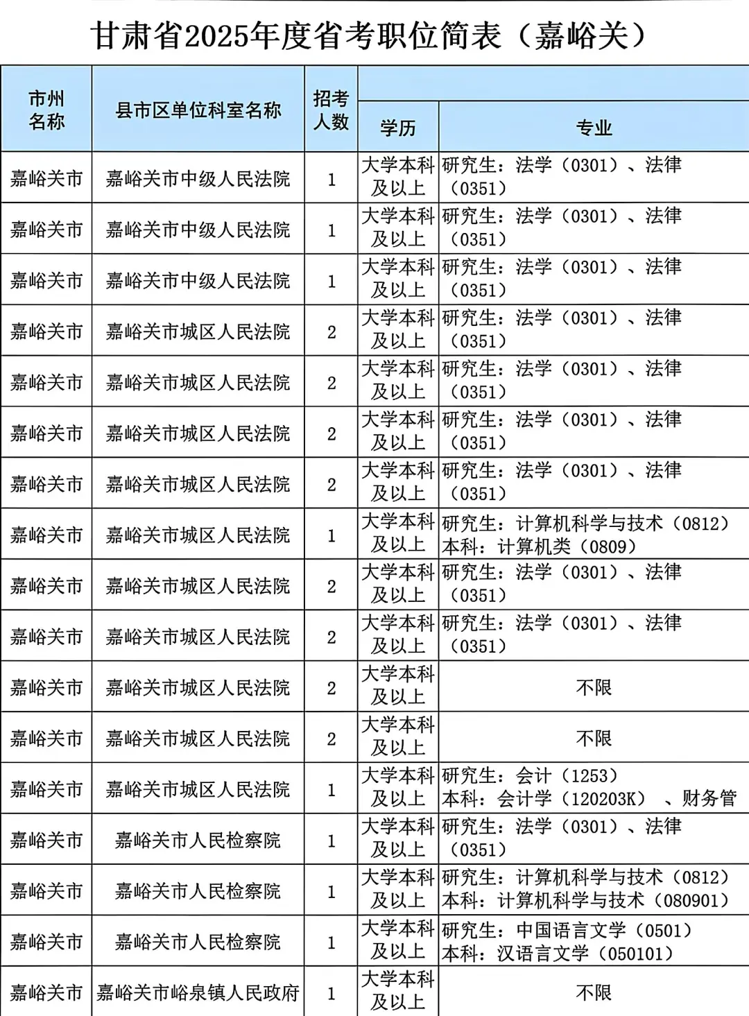 25甘肃省考嘉峪关考区岗位表