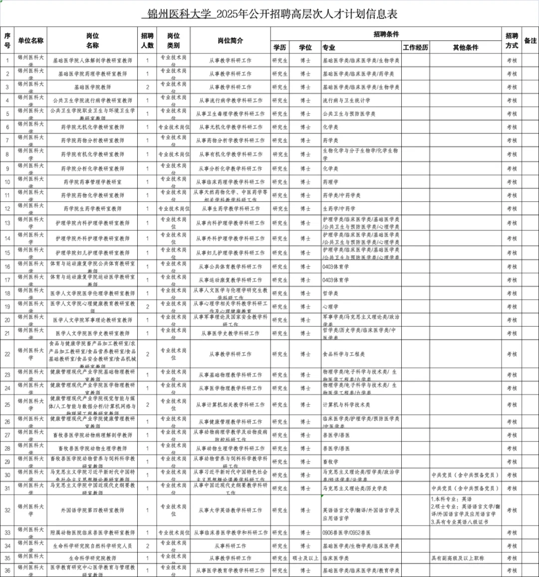 锦州医科大学及附属医院招聘工作人员