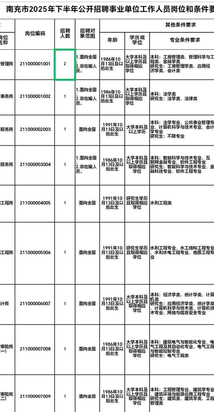 25南充下半年事业单位岗位表➕进面线