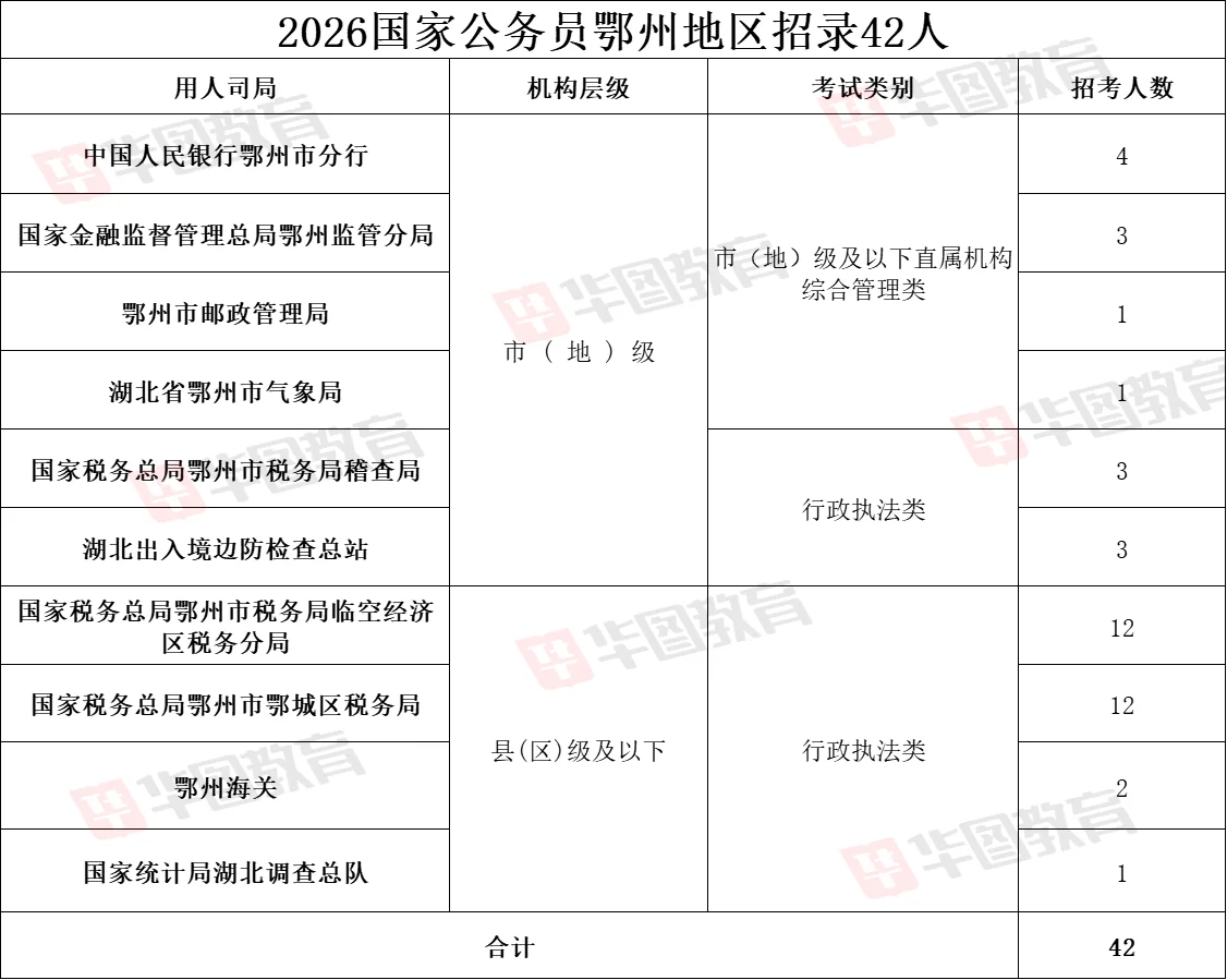 26国家公务员鄂州招录42人