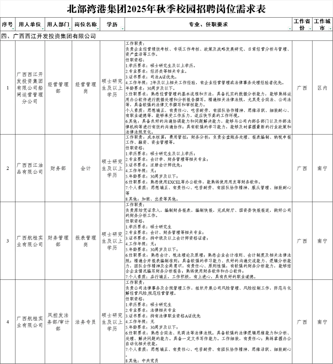 北部湾港集团2025年秋季校园招聘岗位需求表