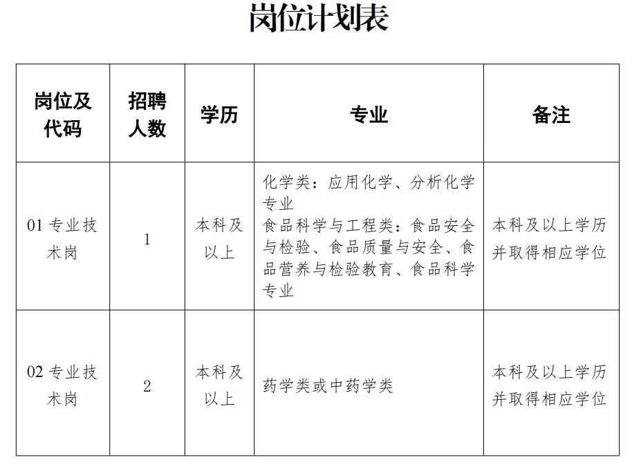 安徽马鞍山市食药检和药品不良反应招聘3人