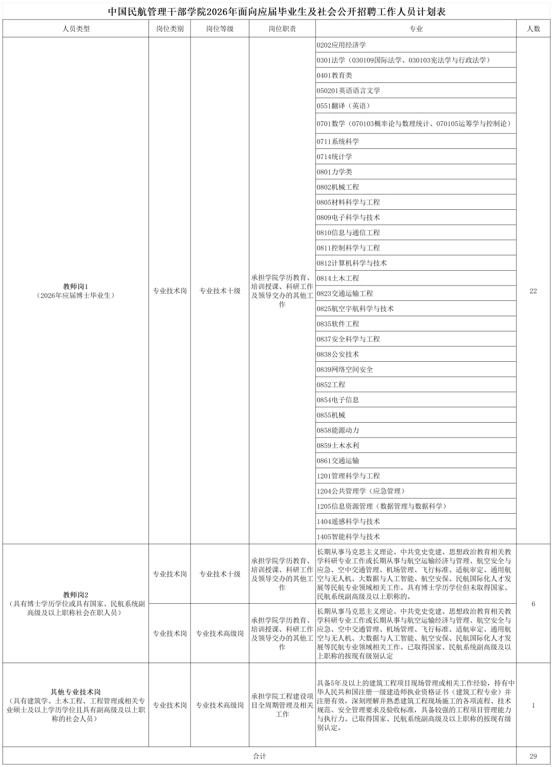 中国民用航空局属事业单位招聘37人公告