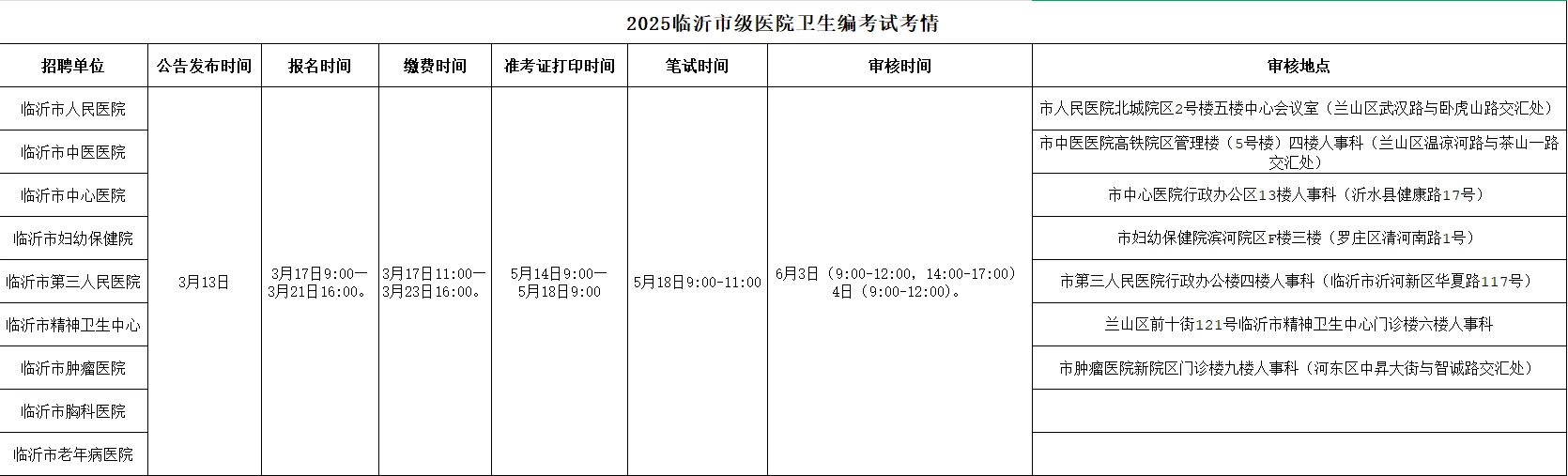 25年山东卫生事业编考试临沂市直篇