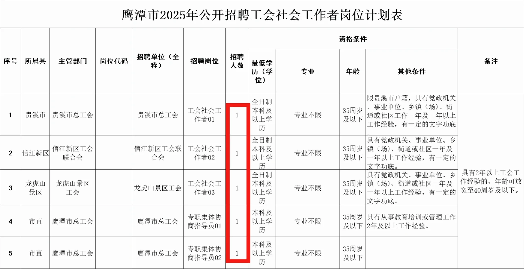鹰潭工会社区工作者招5人！
