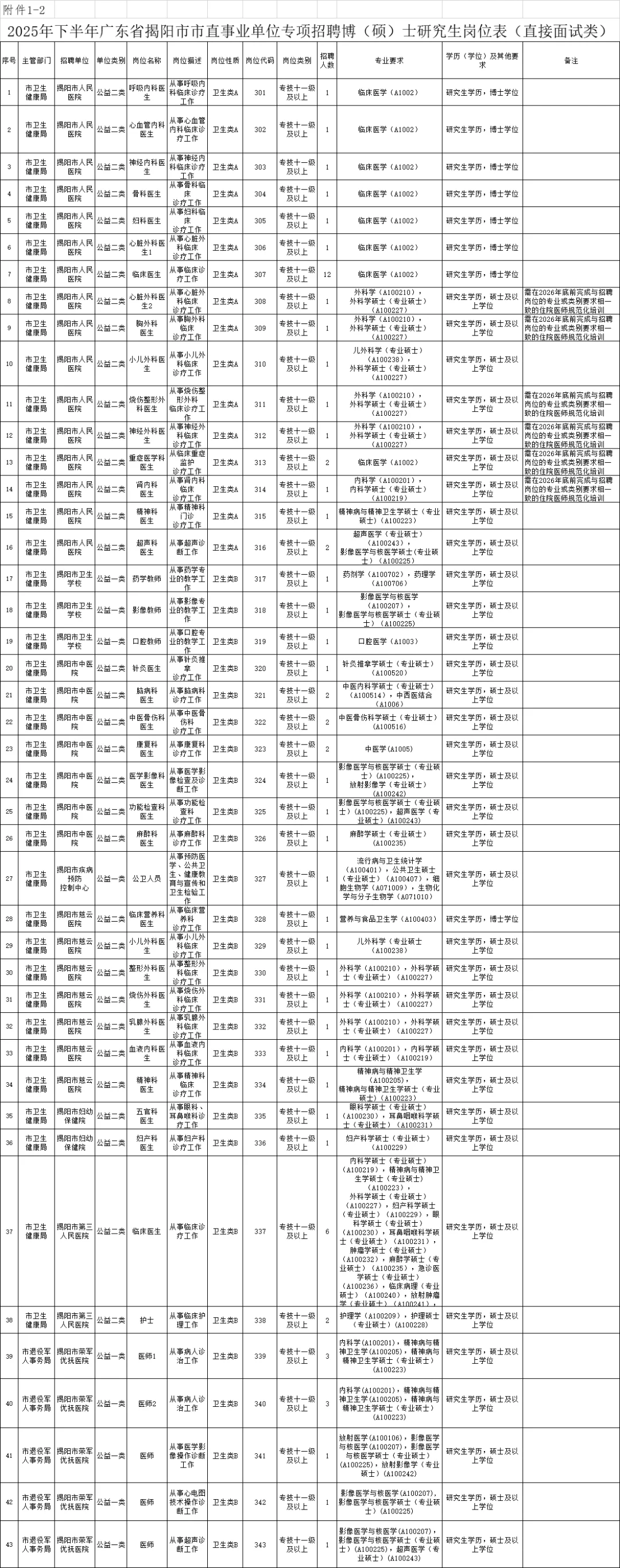 2025年下半年广东省揭阳市市直事业单位专项