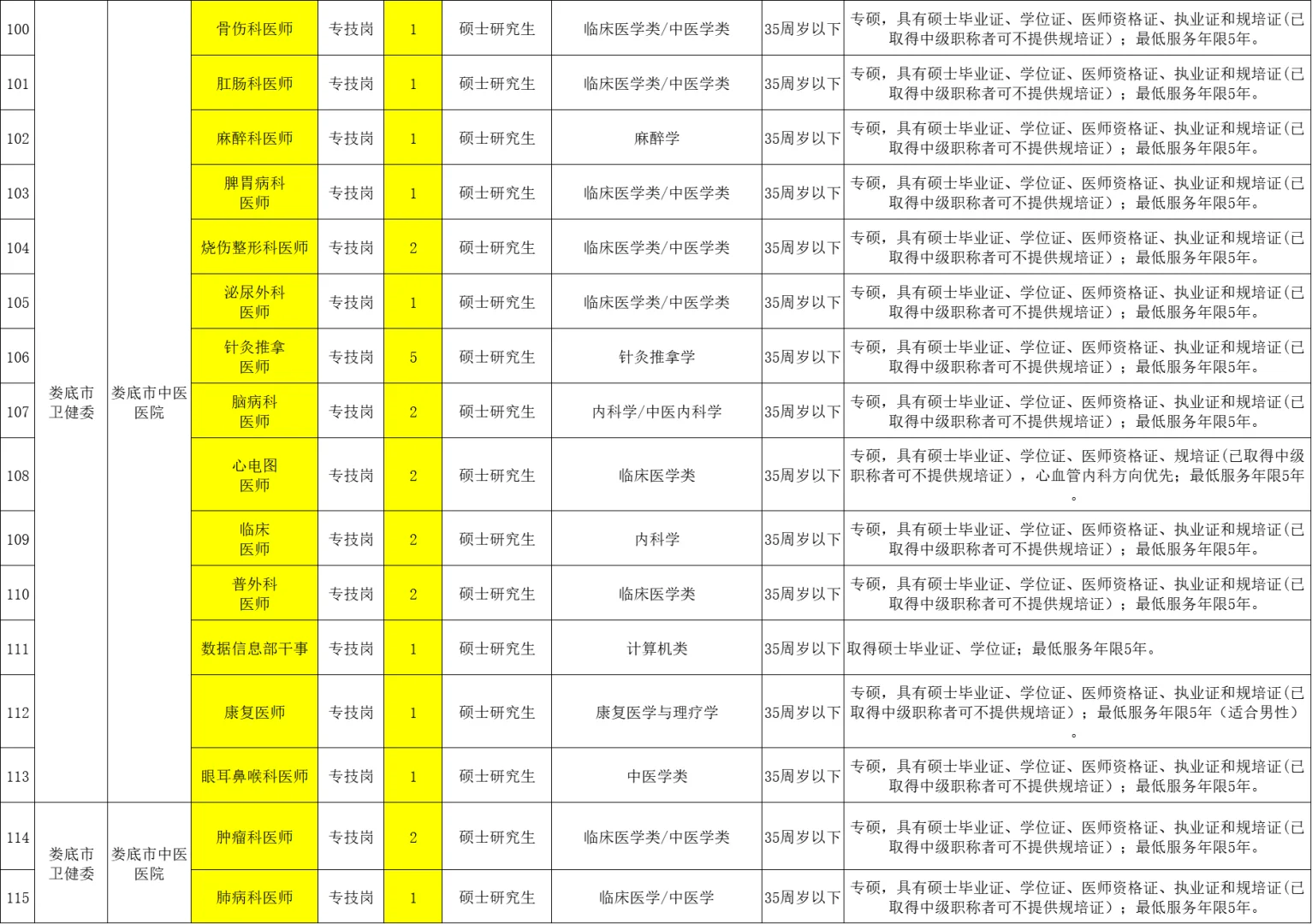 急需紧缺人才注意！娄底市直医疗岗143人