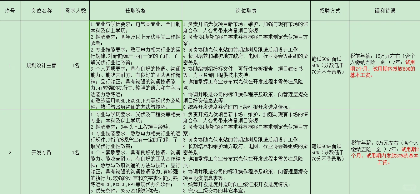 国企招聘 | 24年江西浔日新能源公司招2人