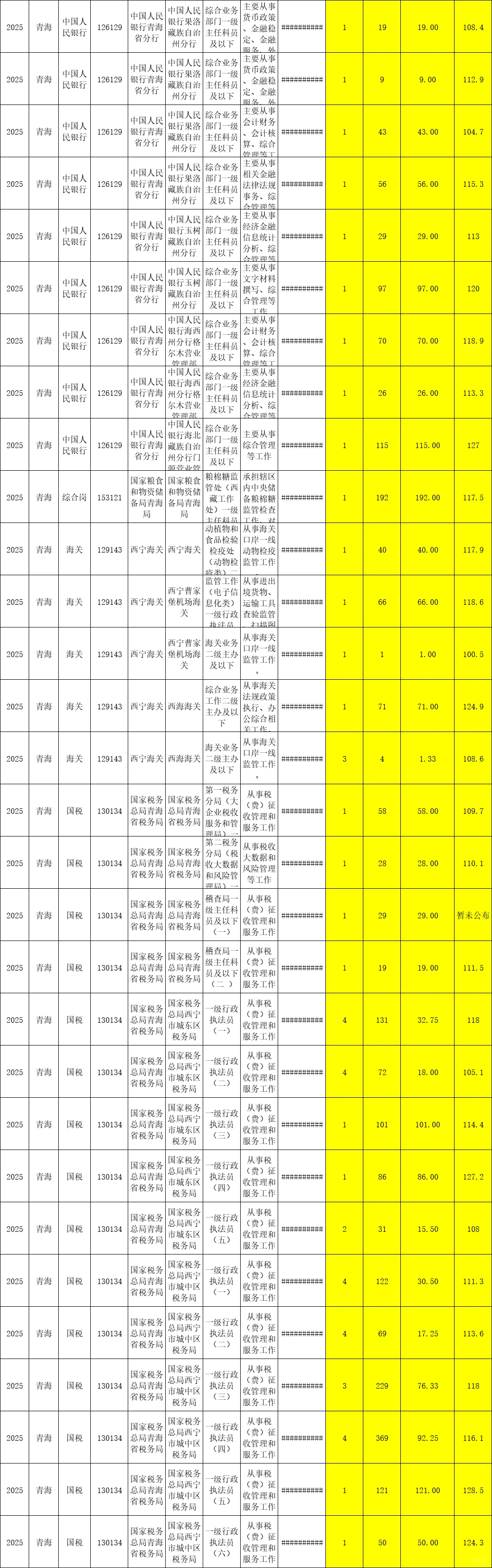 国考各岗位报名竞争比及进面分数线（青海）