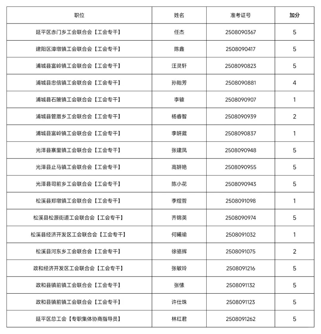 南平总工会加分名单公示