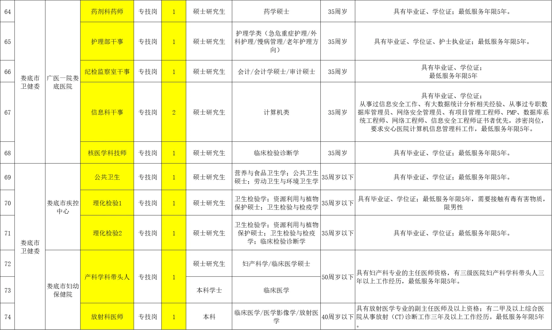 急需紧缺人才注意！娄底市直医疗岗143人