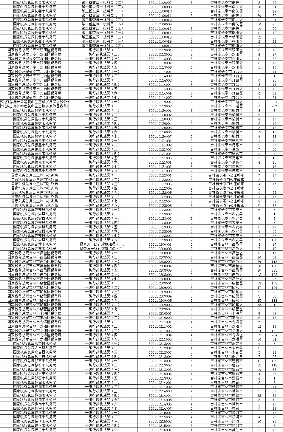 国考吉林省岗位报名情况