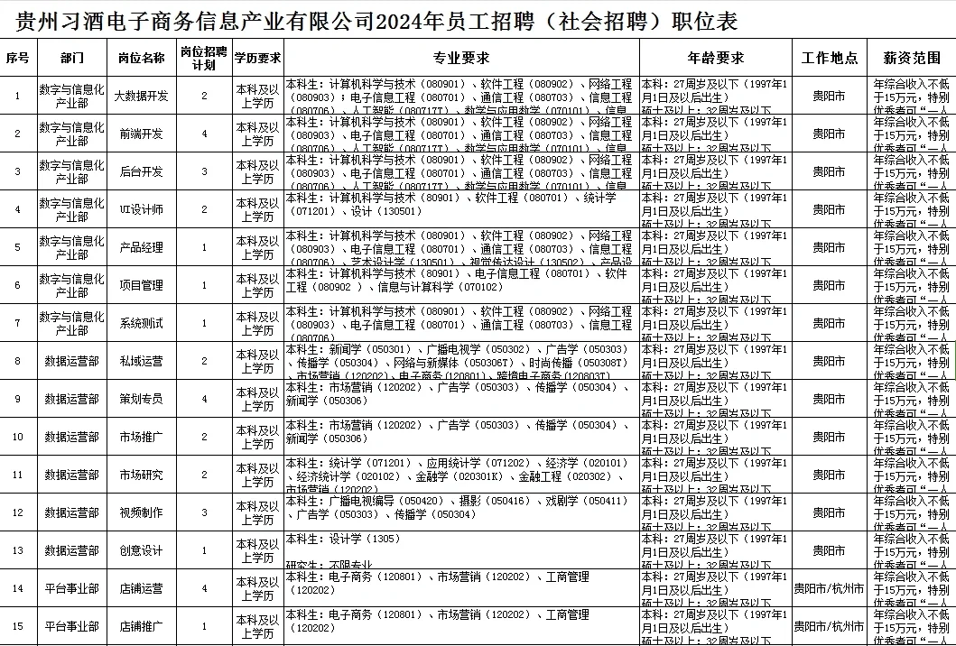 贵州国企习酒又招聘了，本科及以上学历可报