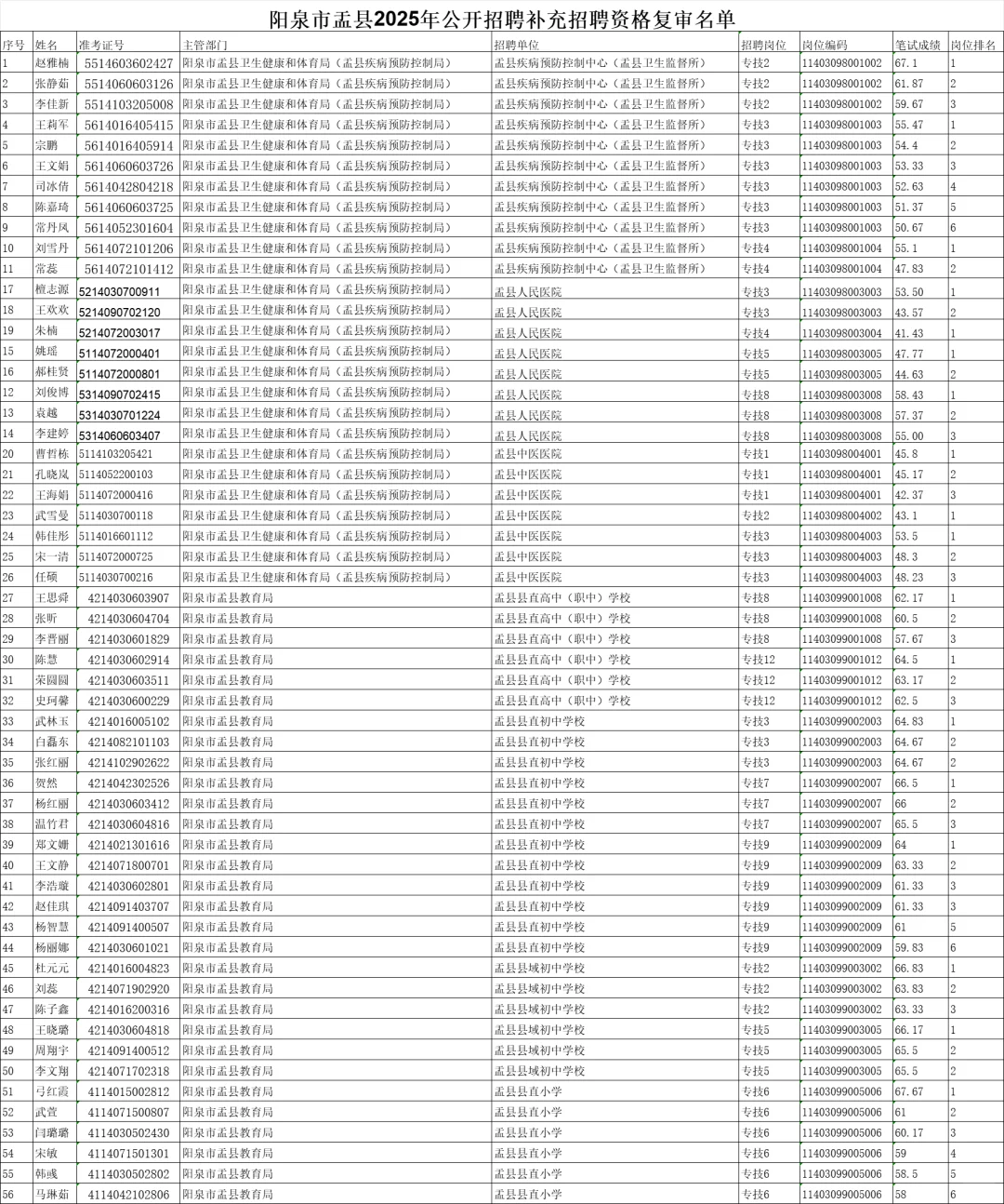 阳泉市盂县2025年事业单位补录资格复审公告